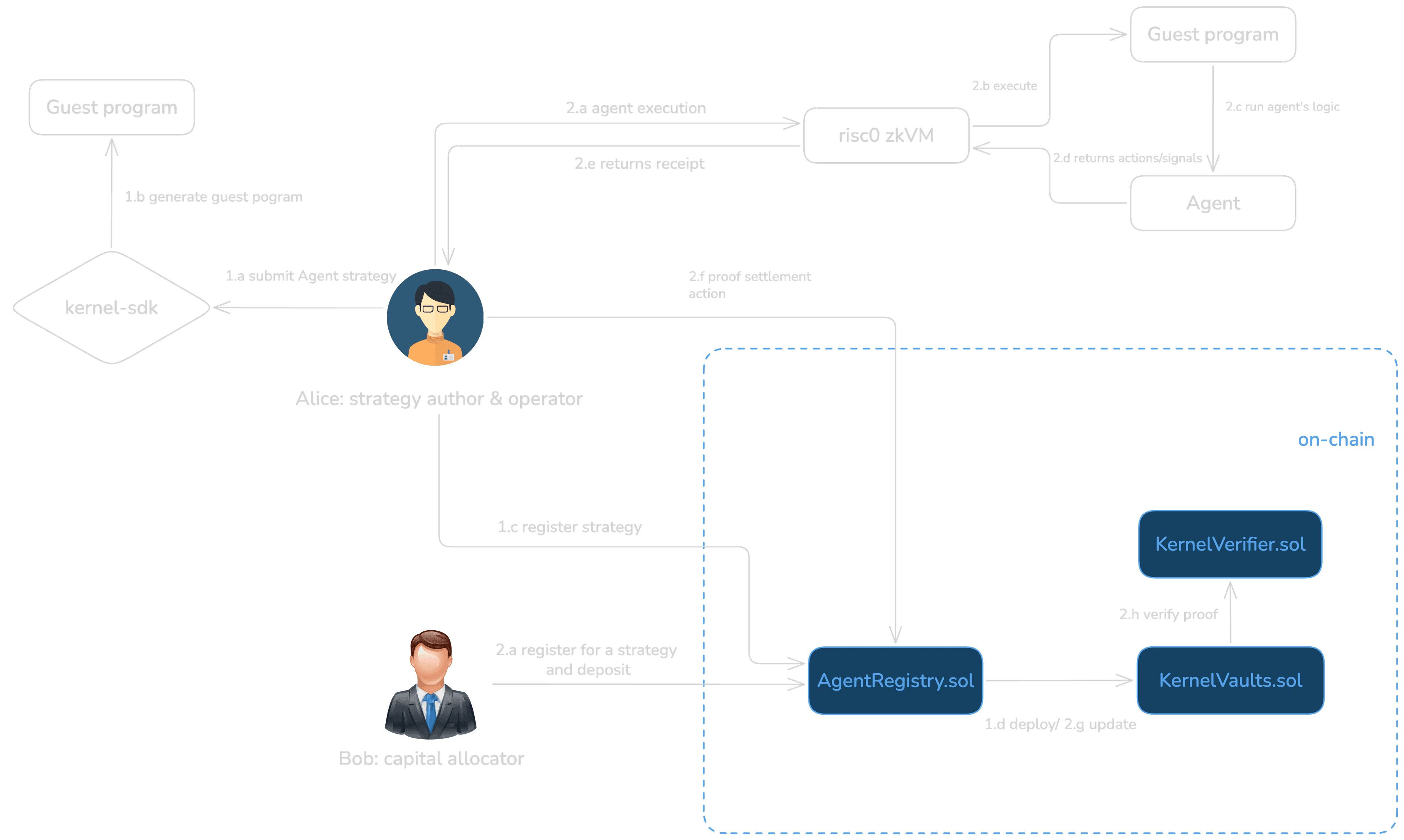 Protocol Workflow Overview — diagram showing the interaction between agent developers, executors, vaults, and on-chain verification